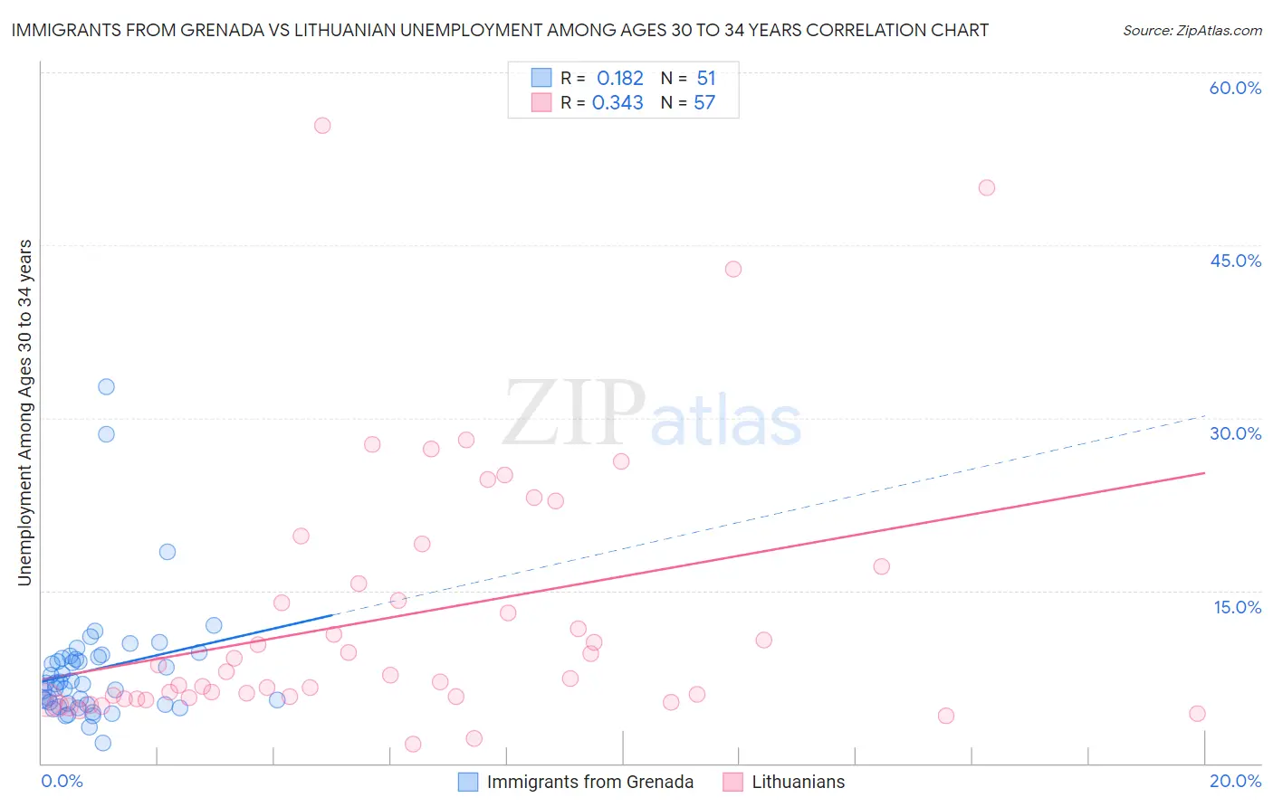 Immigrants from Grenada vs Lithuanian Unemployment Among Ages 30 to 34 years