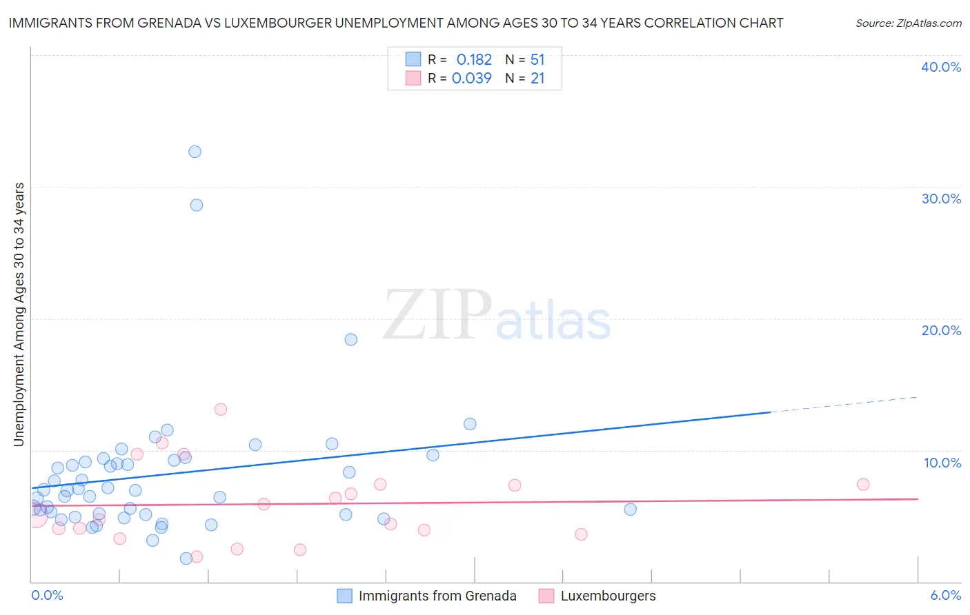 Immigrants from Grenada vs Luxembourger Unemployment Among Ages 30 to 34 years