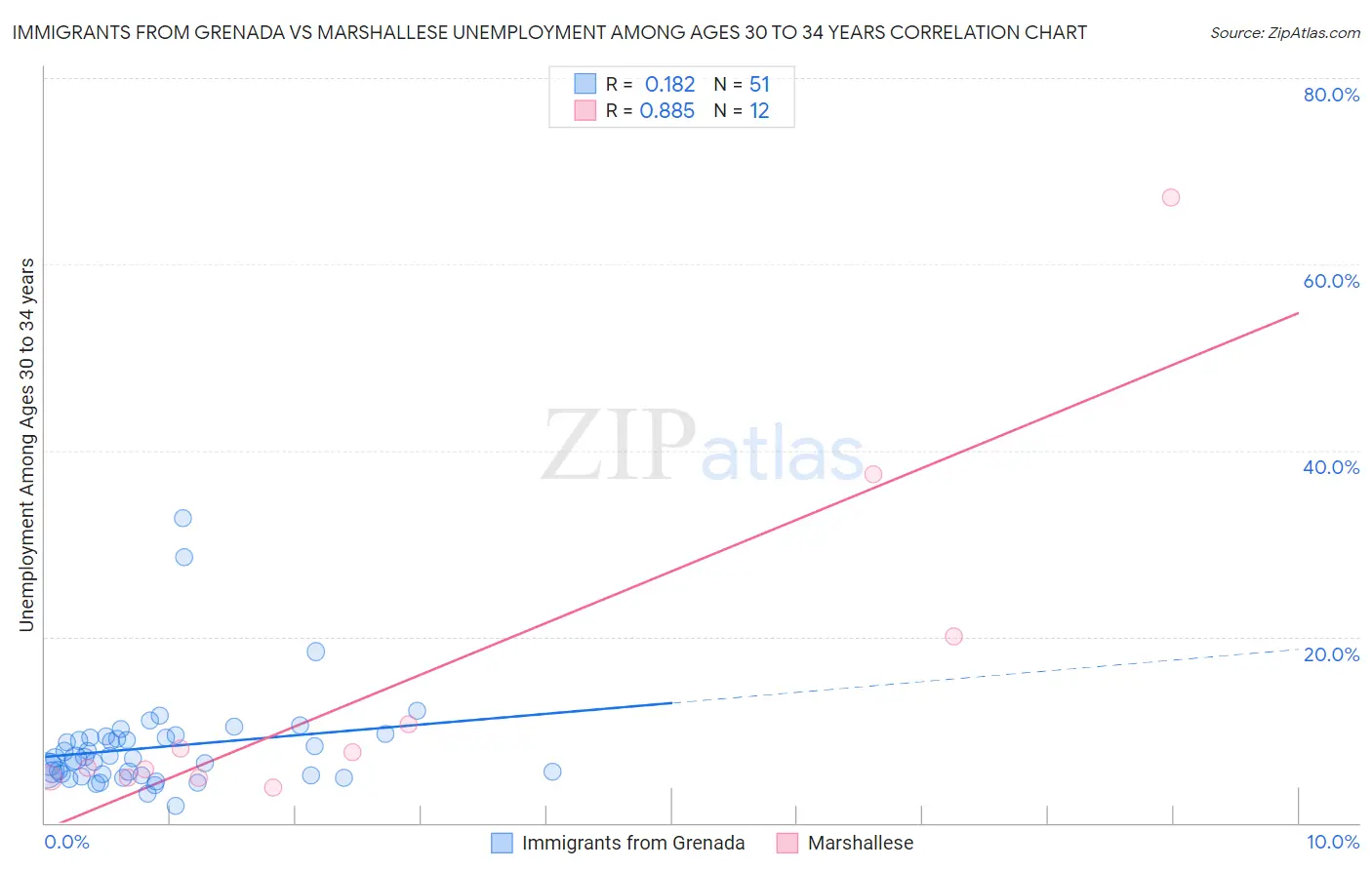 Immigrants from Grenada vs Marshallese Unemployment Among Ages 30 to 34 years