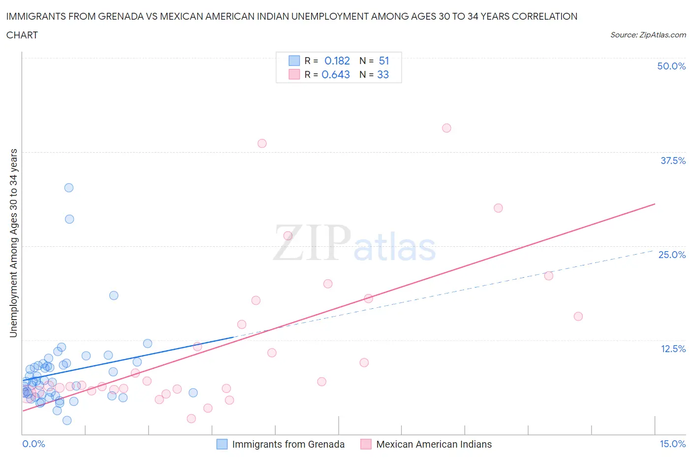 Immigrants from Grenada vs Mexican American Indian Unemployment Among Ages 30 to 34 years