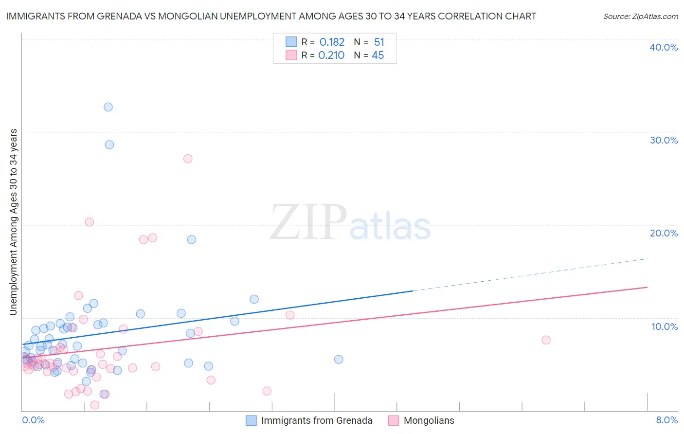 Immigrants from Grenada vs Mongolian Unemployment Among Ages 30 to 34 years