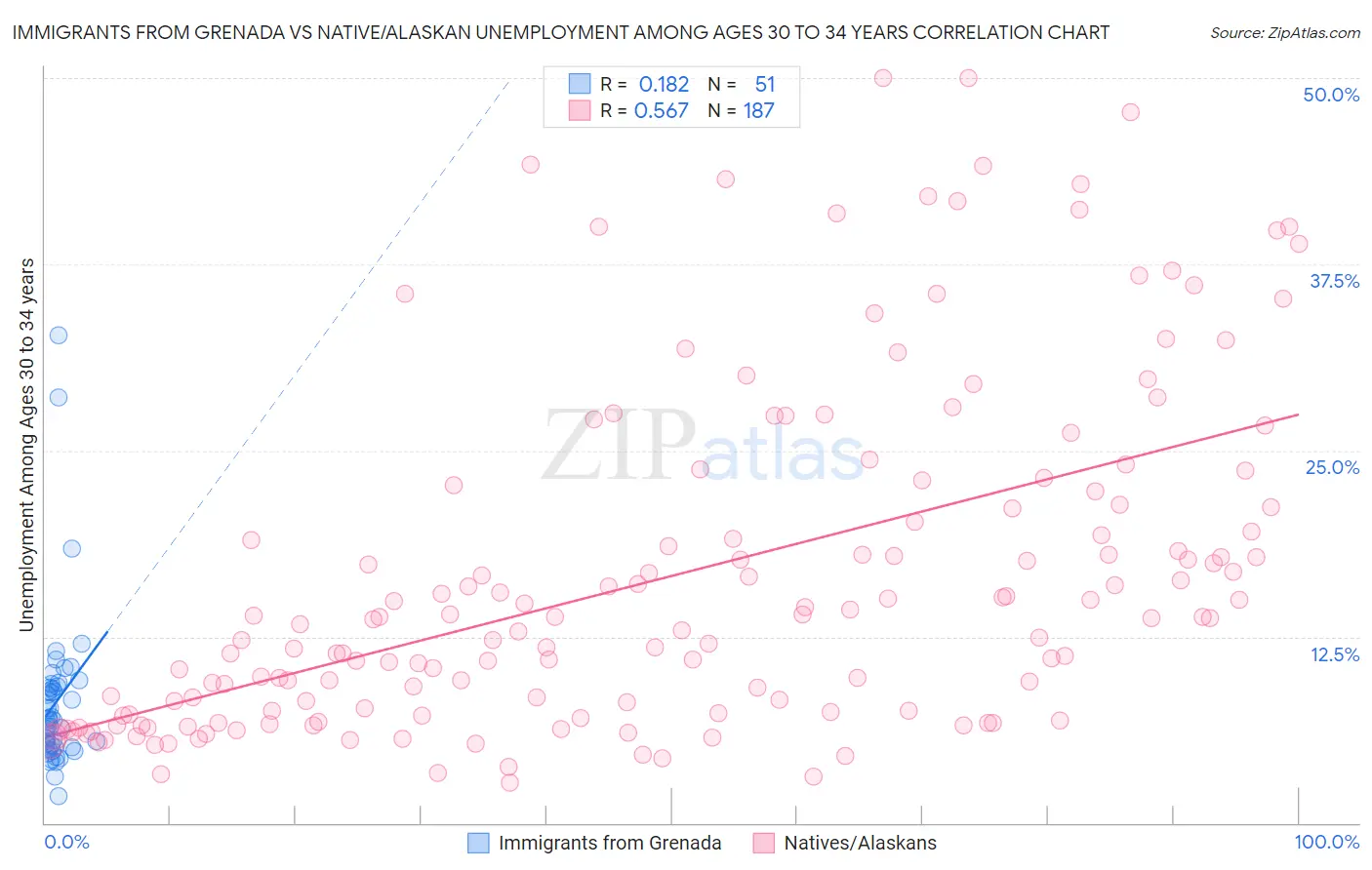 Immigrants from Grenada vs Native/Alaskan Unemployment Among Ages 30 to 34 years