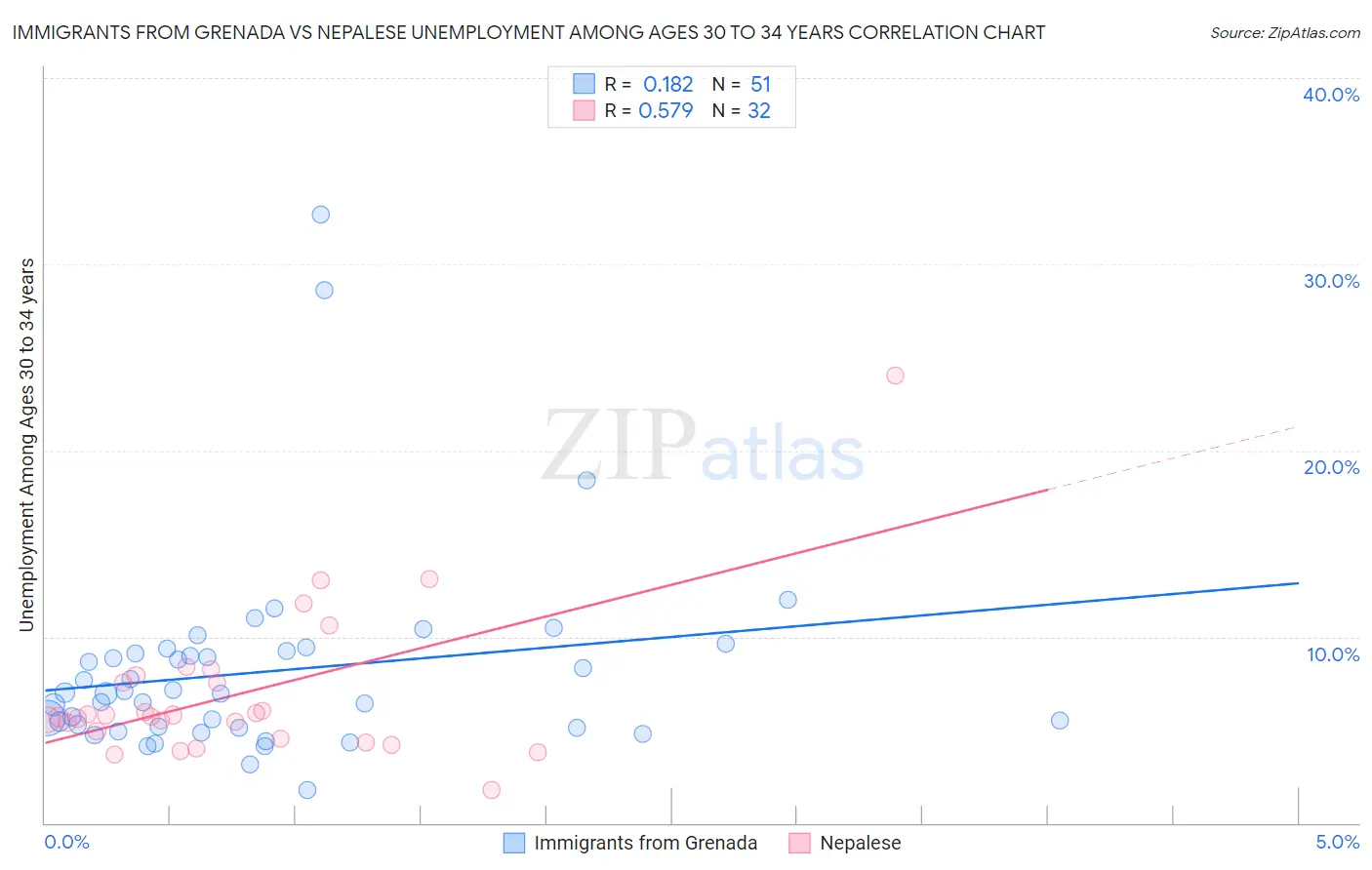 Immigrants from Grenada vs Nepalese Unemployment Among Ages 30 to 34 years
