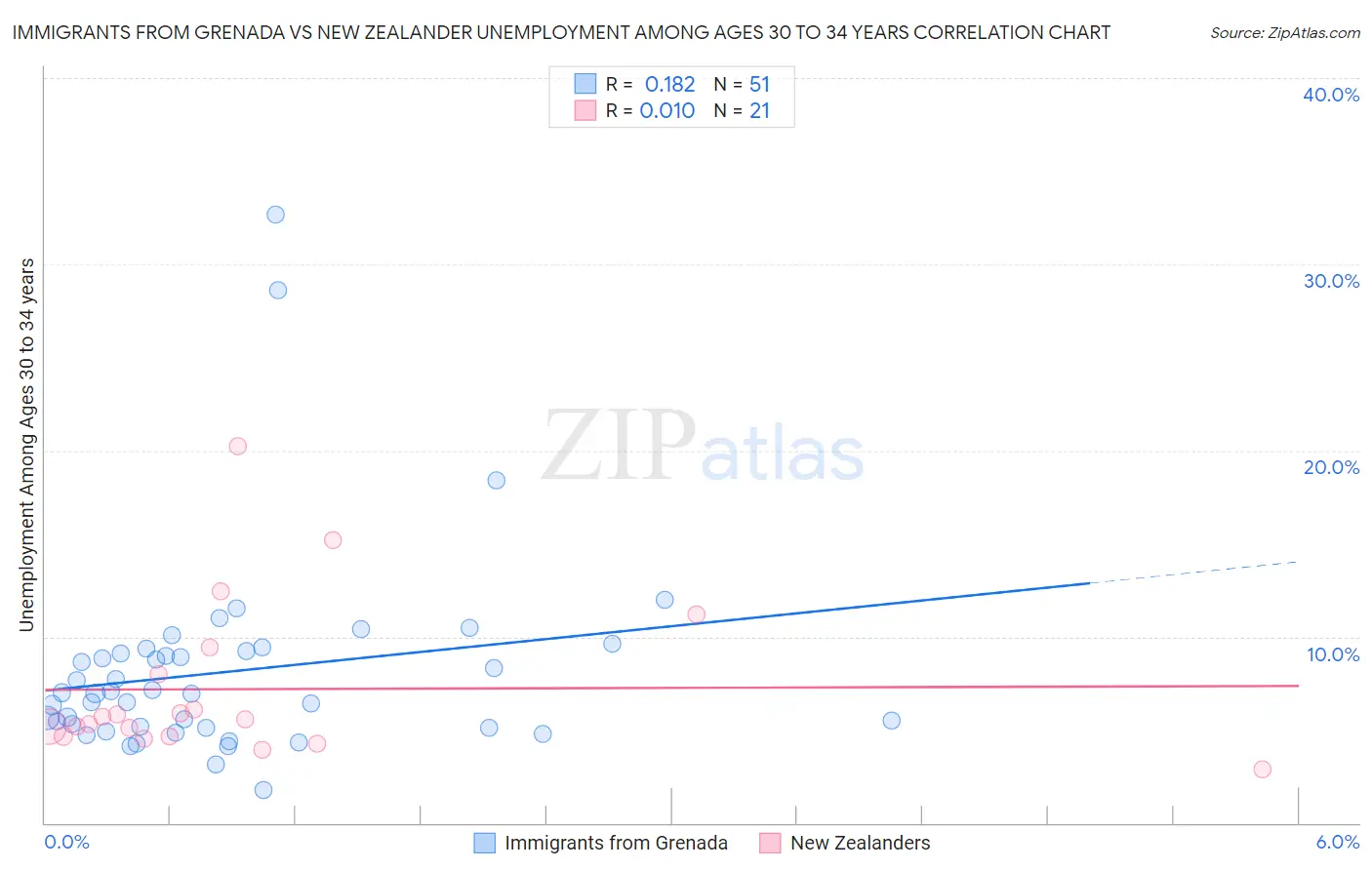 Immigrants from Grenada vs New Zealander Unemployment Among Ages 30 to 34 years