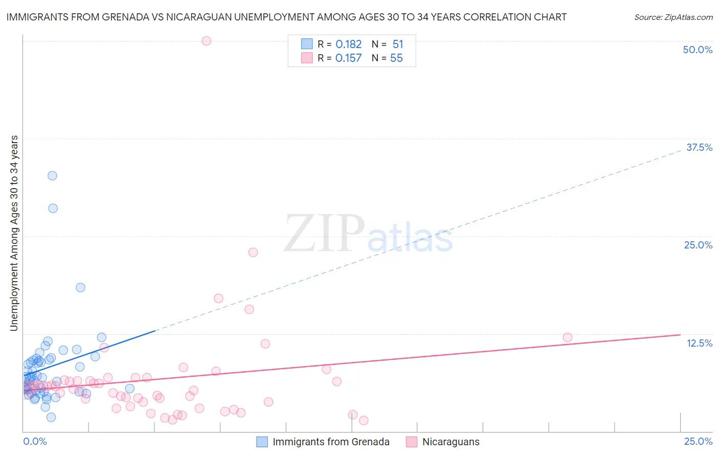 Immigrants from Grenada vs Nicaraguan Unemployment Among Ages 30 to 34 years