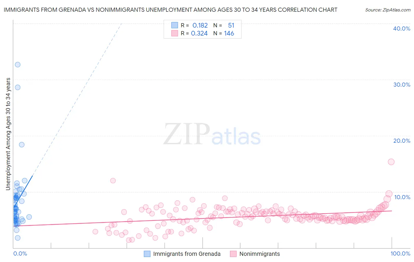 Immigrants from Grenada vs Nonimmigrants Unemployment Among Ages 30 to 34 years