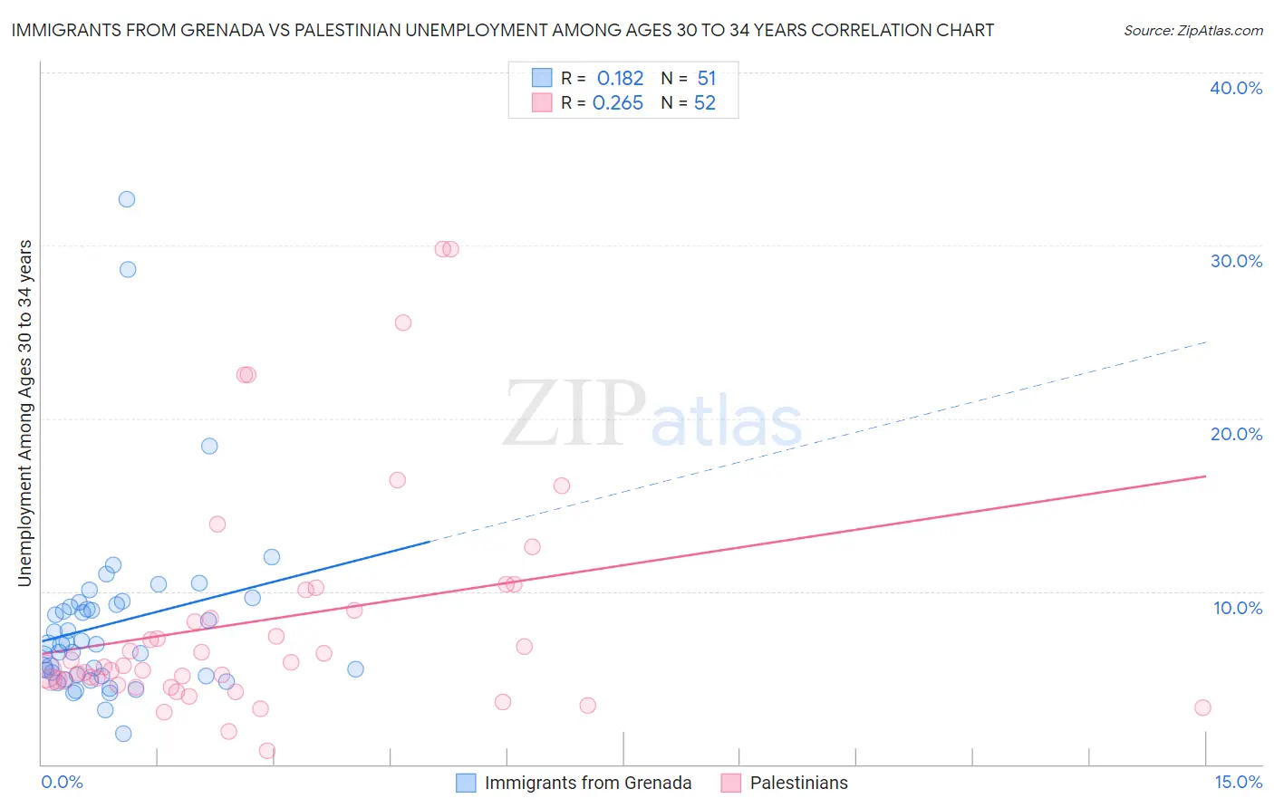 Immigrants from Grenada vs Palestinian Unemployment Among Ages 30 to 34 years