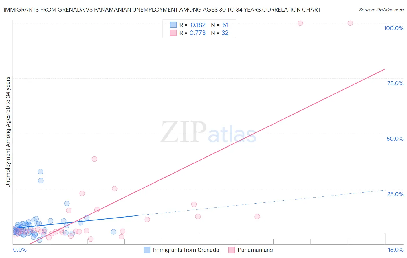 Immigrants from Grenada vs Panamanian Unemployment Among Ages 30 to 34 years