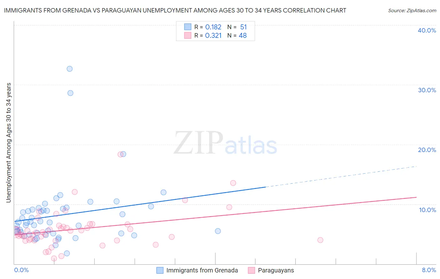 Immigrants from Grenada vs Paraguayan Unemployment Among Ages 30 to 34 years