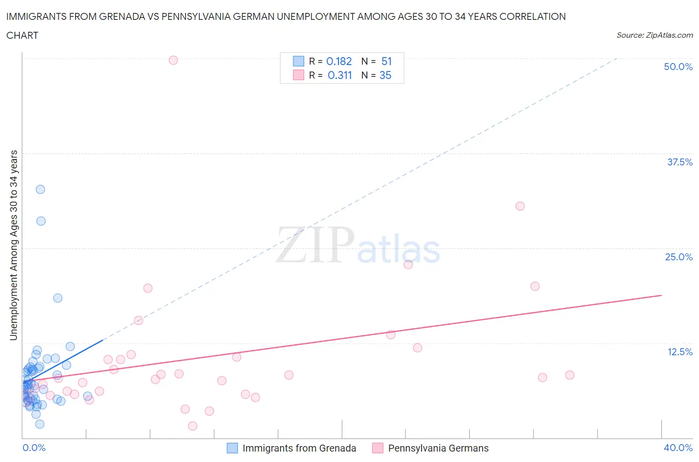 Immigrants from Grenada vs Pennsylvania German Unemployment Among Ages 30 to 34 years