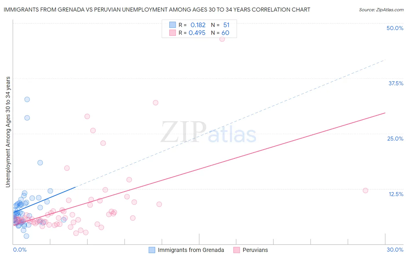 Immigrants from Grenada vs Peruvian Unemployment Among Ages 30 to 34 years