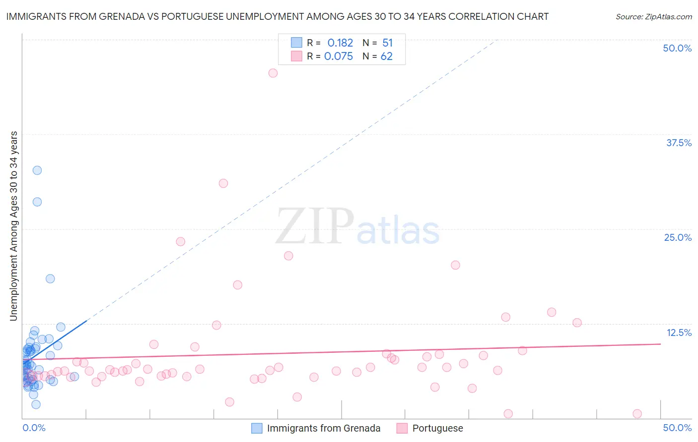 Immigrants from Grenada vs Portuguese Unemployment Among Ages 30 to 34 years