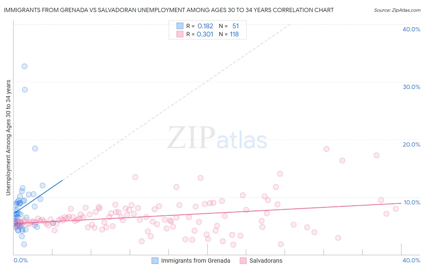 Immigrants from Grenada vs Salvadoran Unemployment Among Ages 30 to 34 years
