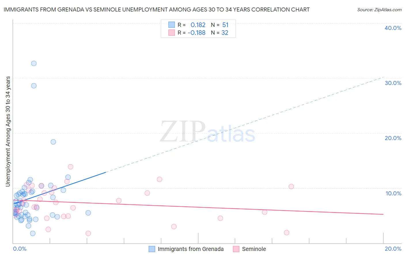 Immigrants from Grenada vs Seminole Unemployment Among Ages 30 to 34 years