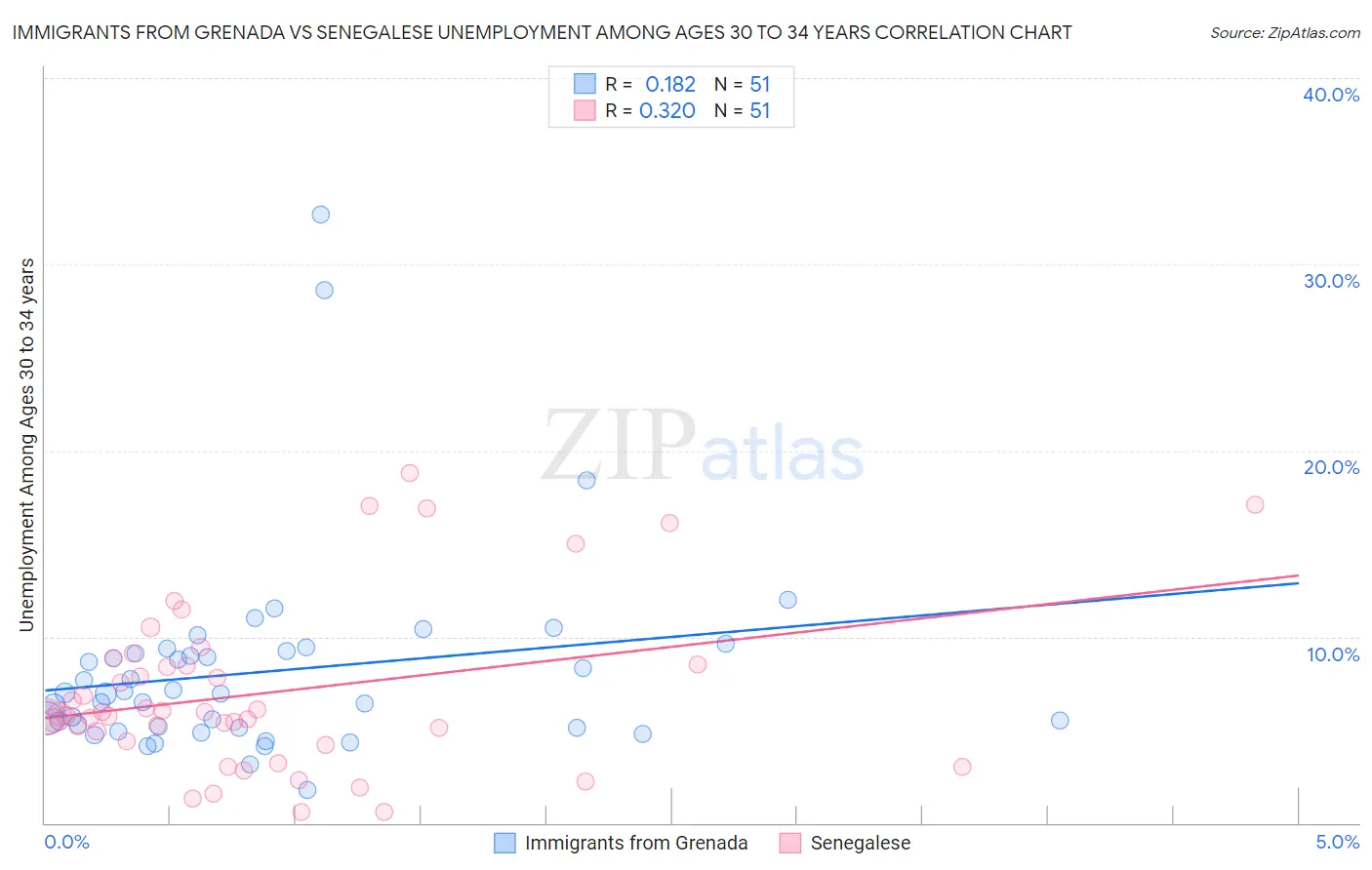 Immigrants from Grenada vs Senegalese Unemployment Among Ages 30 to 34 years