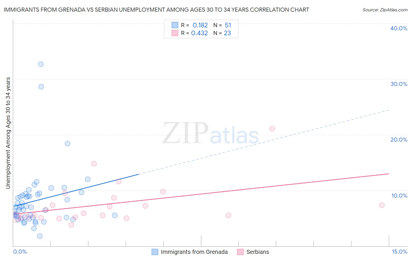 Immigrants from Grenada vs Serbian Unemployment Among Ages 30 to 34 years