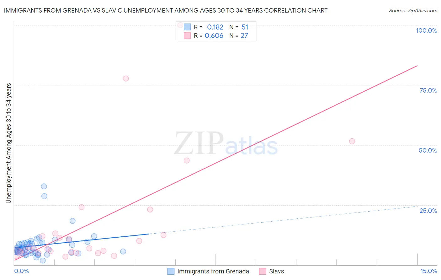 Immigrants from Grenada vs Slavic Unemployment Among Ages 30 to 34 years