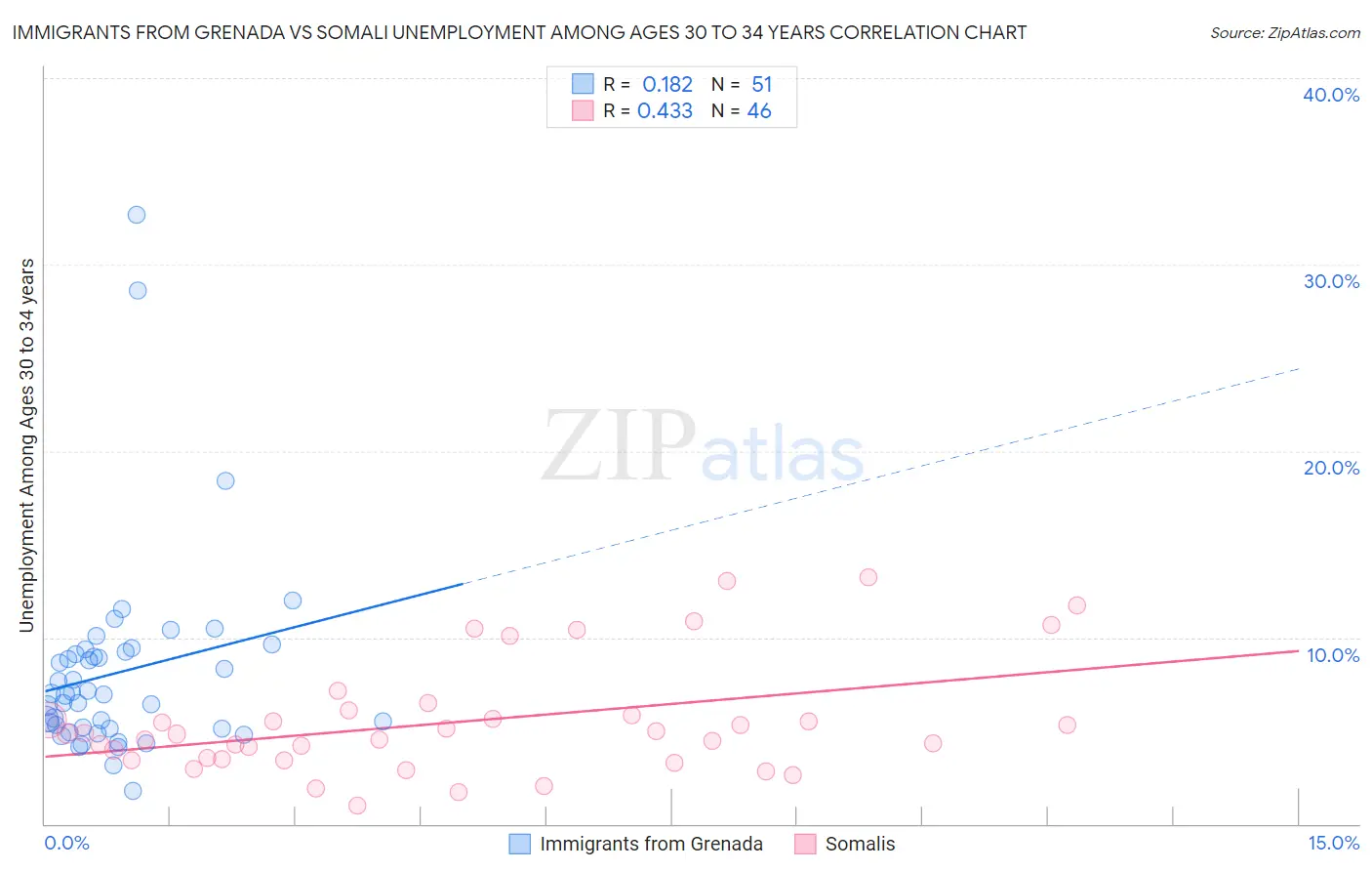 Immigrants from Grenada vs Somali Unemployment Among Ages 30 to 34 years