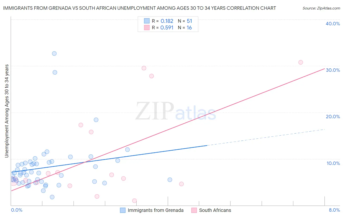 Immigrants from Grenada vs South African Unemployment Among Ages 30 to 34 years