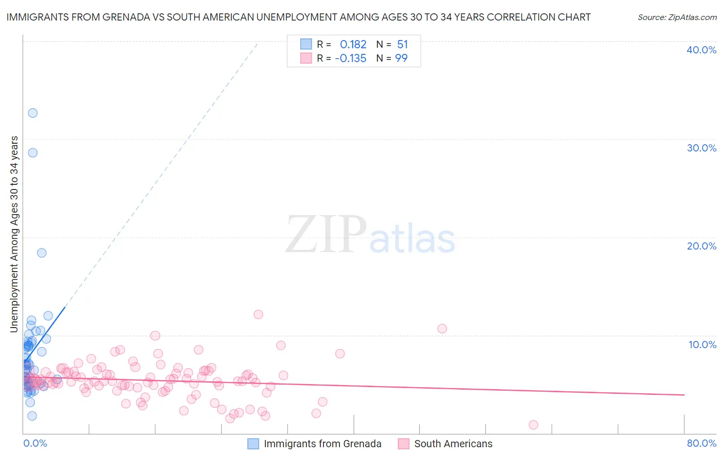 Immigrants from Grenada vs South American Unemployment Among Ages 30 to 34 years