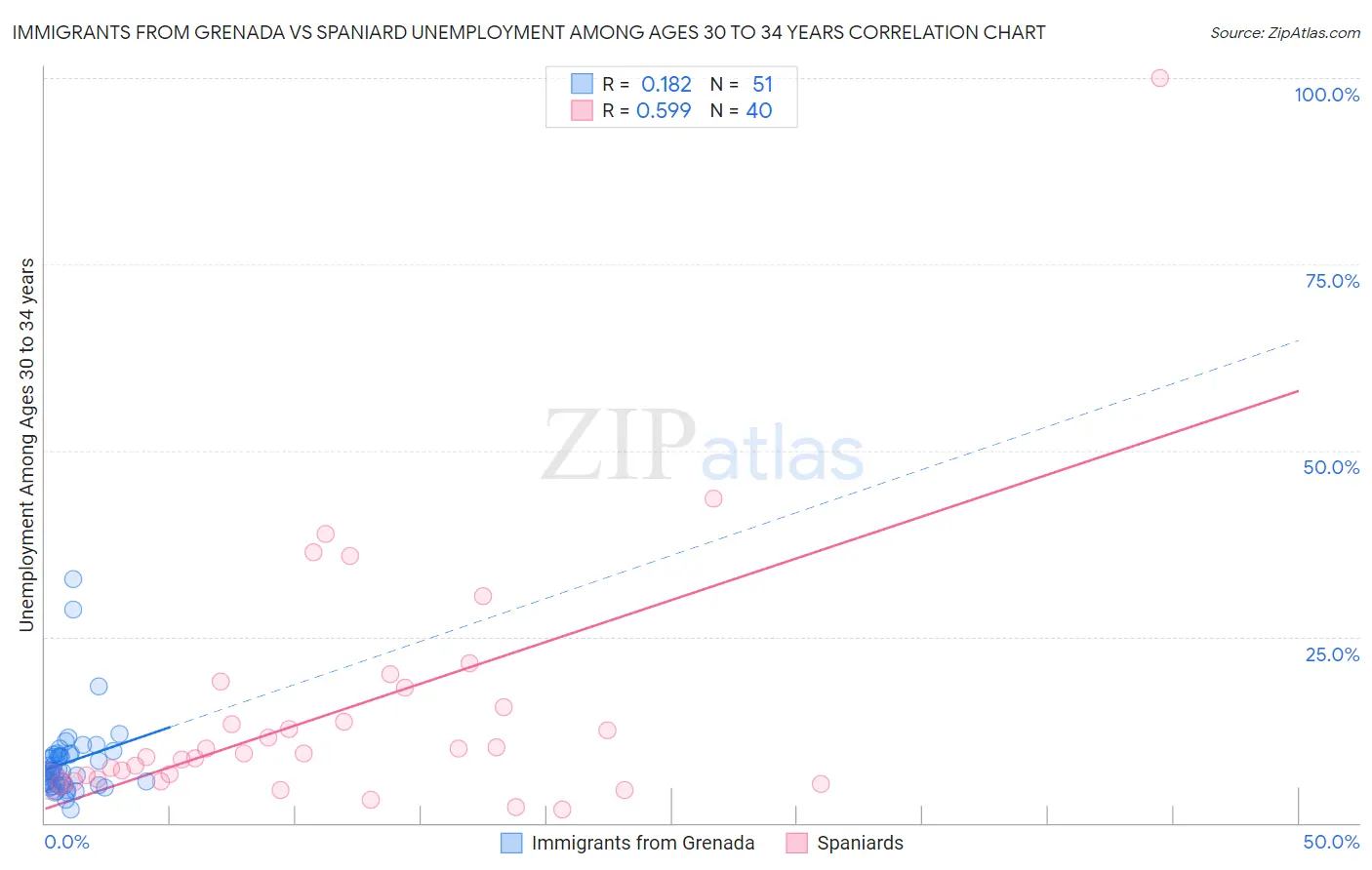 Immigrants from Grenada vs Spaniard Unemployment Among Ages 30 to 34 years