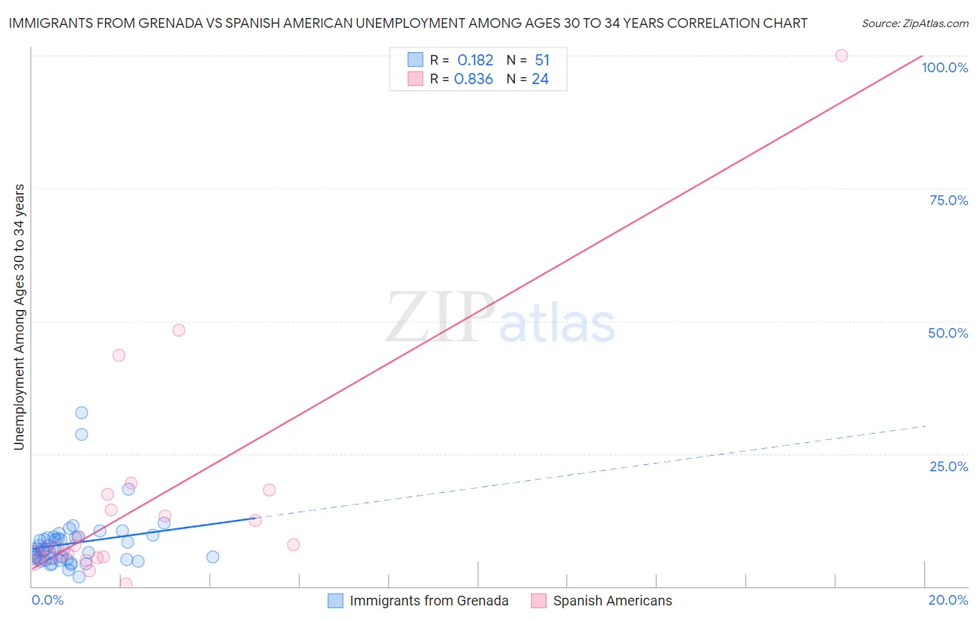 Immigrants from Grenada vs Spanish American Unemployment Among Ages 30 to 34 years