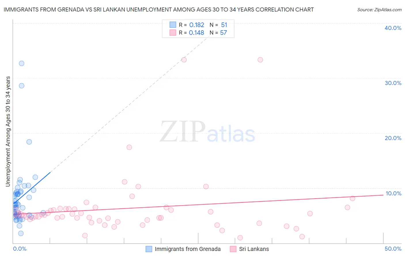 Immigrants from Grenada vs Sri Lankan Unemployment Among Ages 30 to 34 years