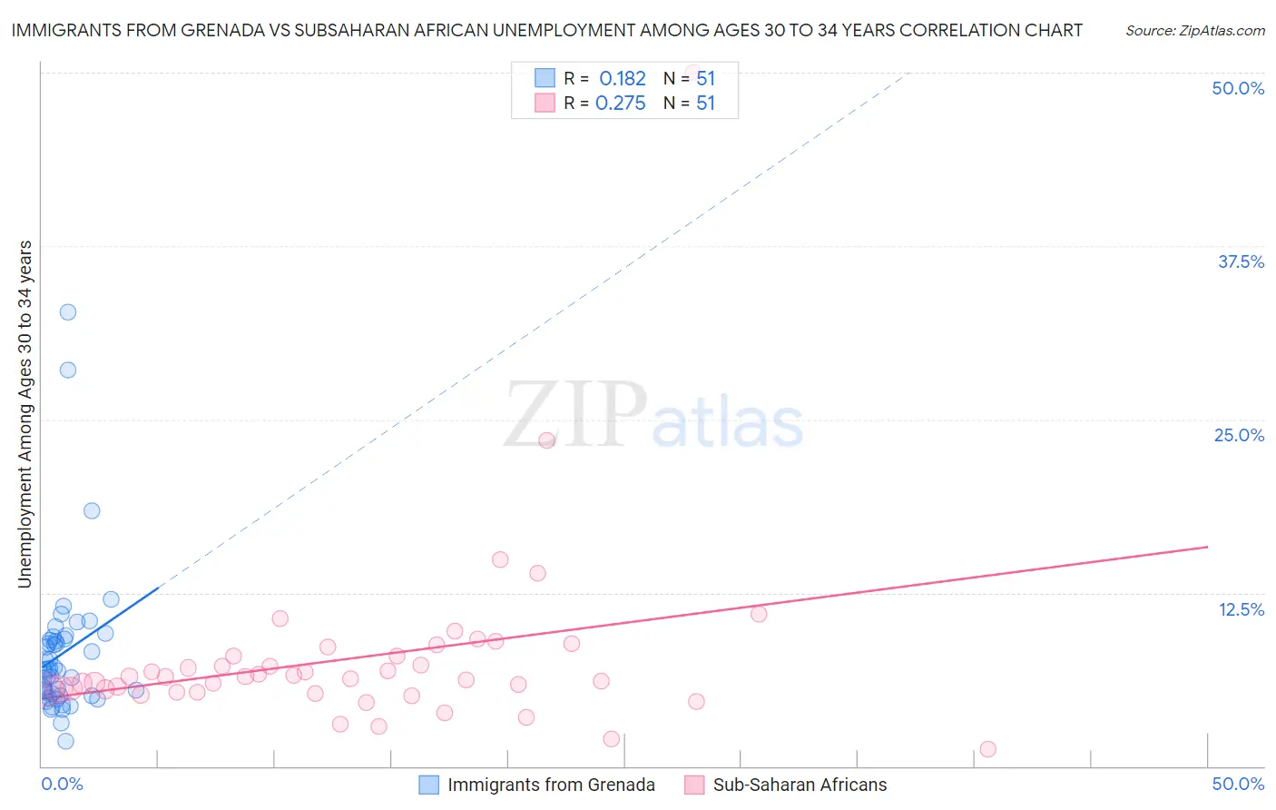 Immigrants from Grenada vs Subsaharan African Unemployment Among Ages 30 to 34 years