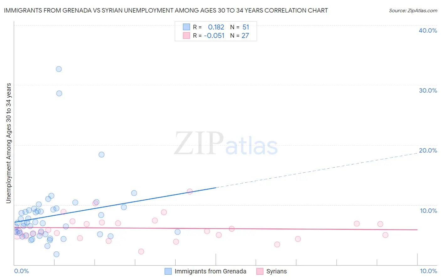Immigrants from Grenada vs Syrian Unemployment Among Ages 30 to 34 years