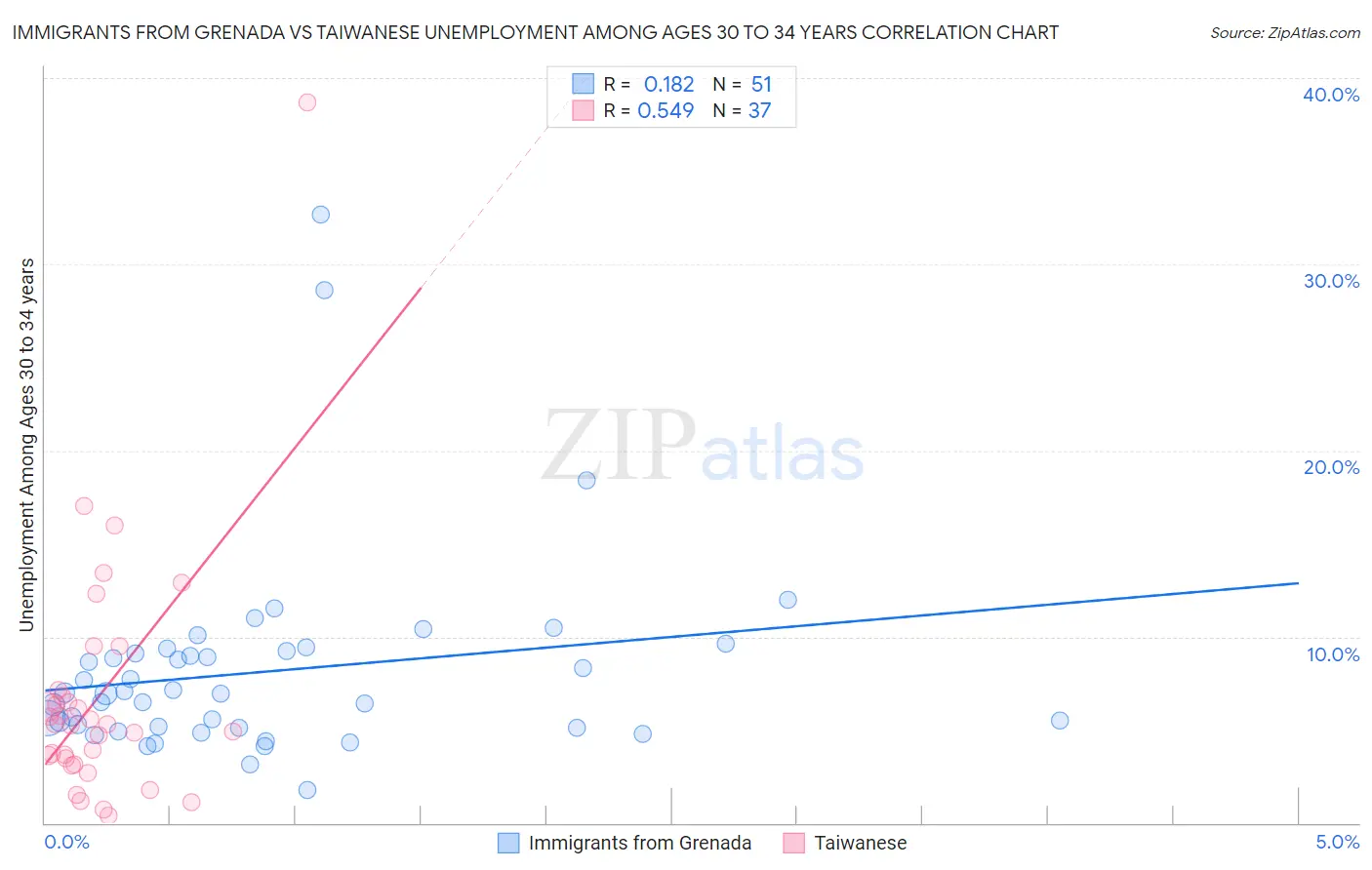 Immigrants from Grenada vs Taiwanese Unemployment Among Ages 30 to 34 years
