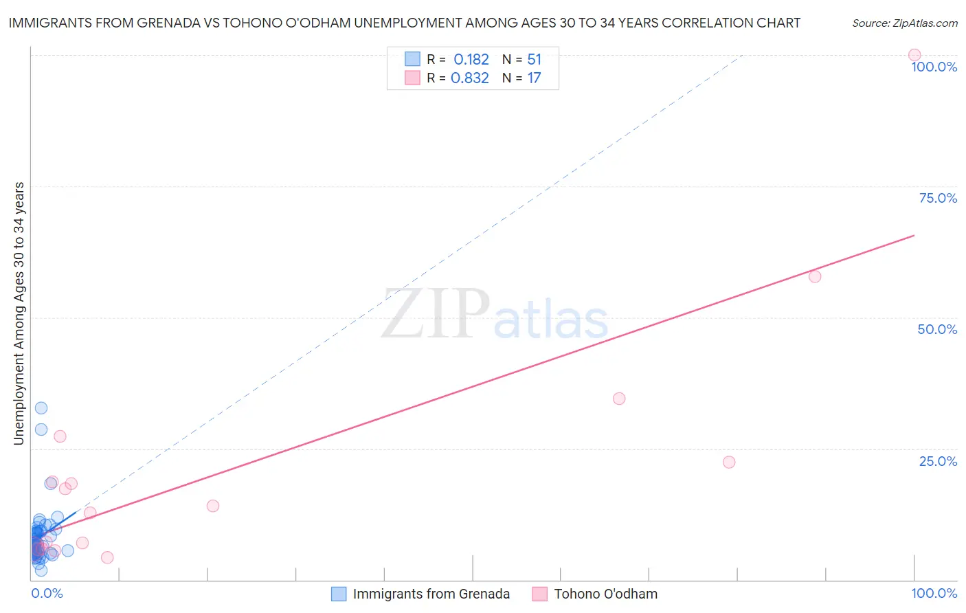 Immigrants from Grenada vs Tohono O'odham Unemployment Among Ages 30 to 34 years