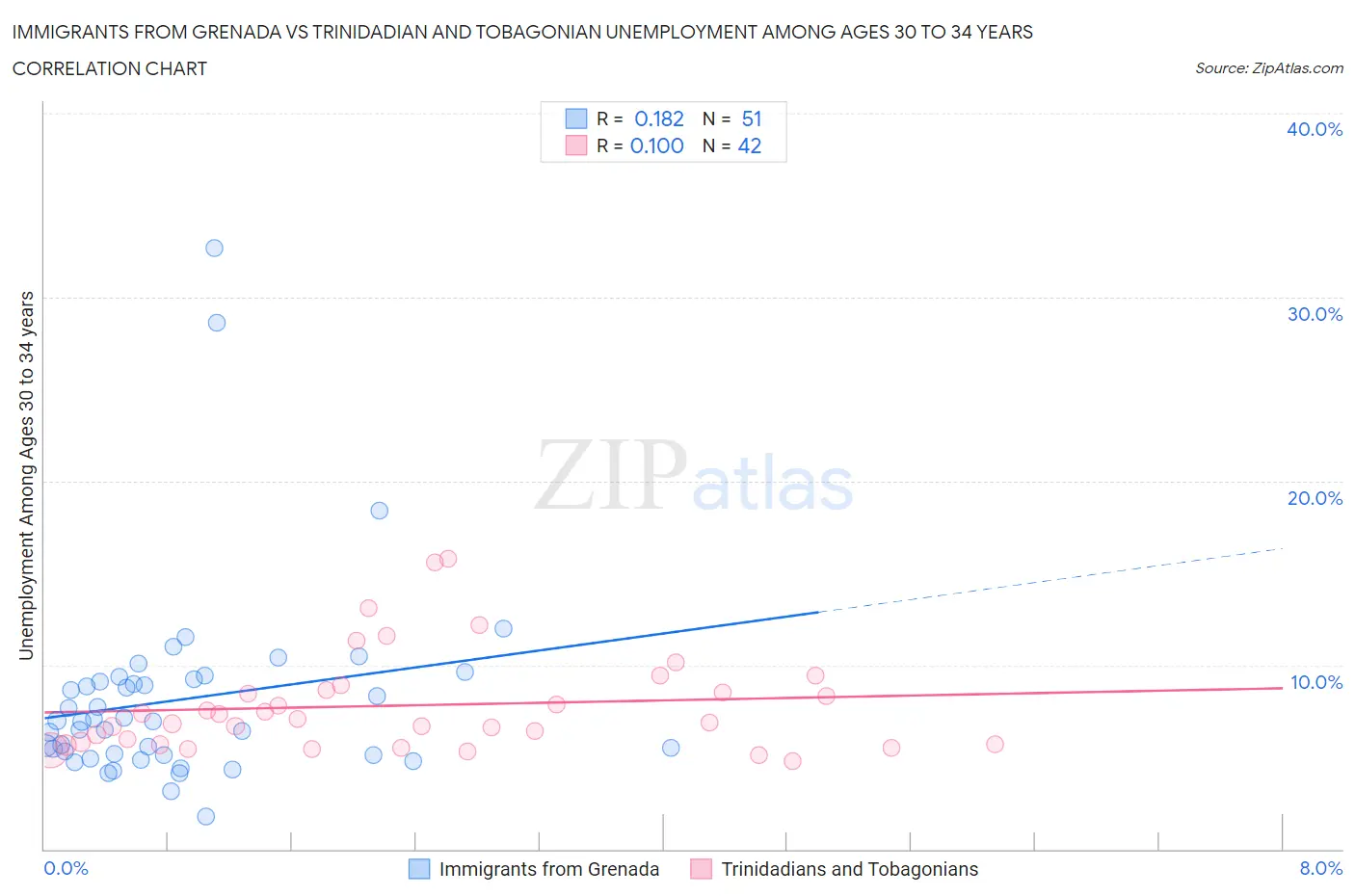 Immigrants from Grenada vs Trinidadian and Tobagonian Unemployment Among Ages 30 to 34 years