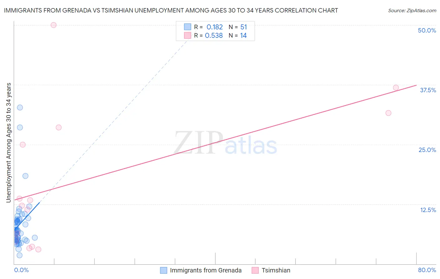 Immigrants from Grenada vs Tsimshian Unemployment Among Ages 30 to 34 years