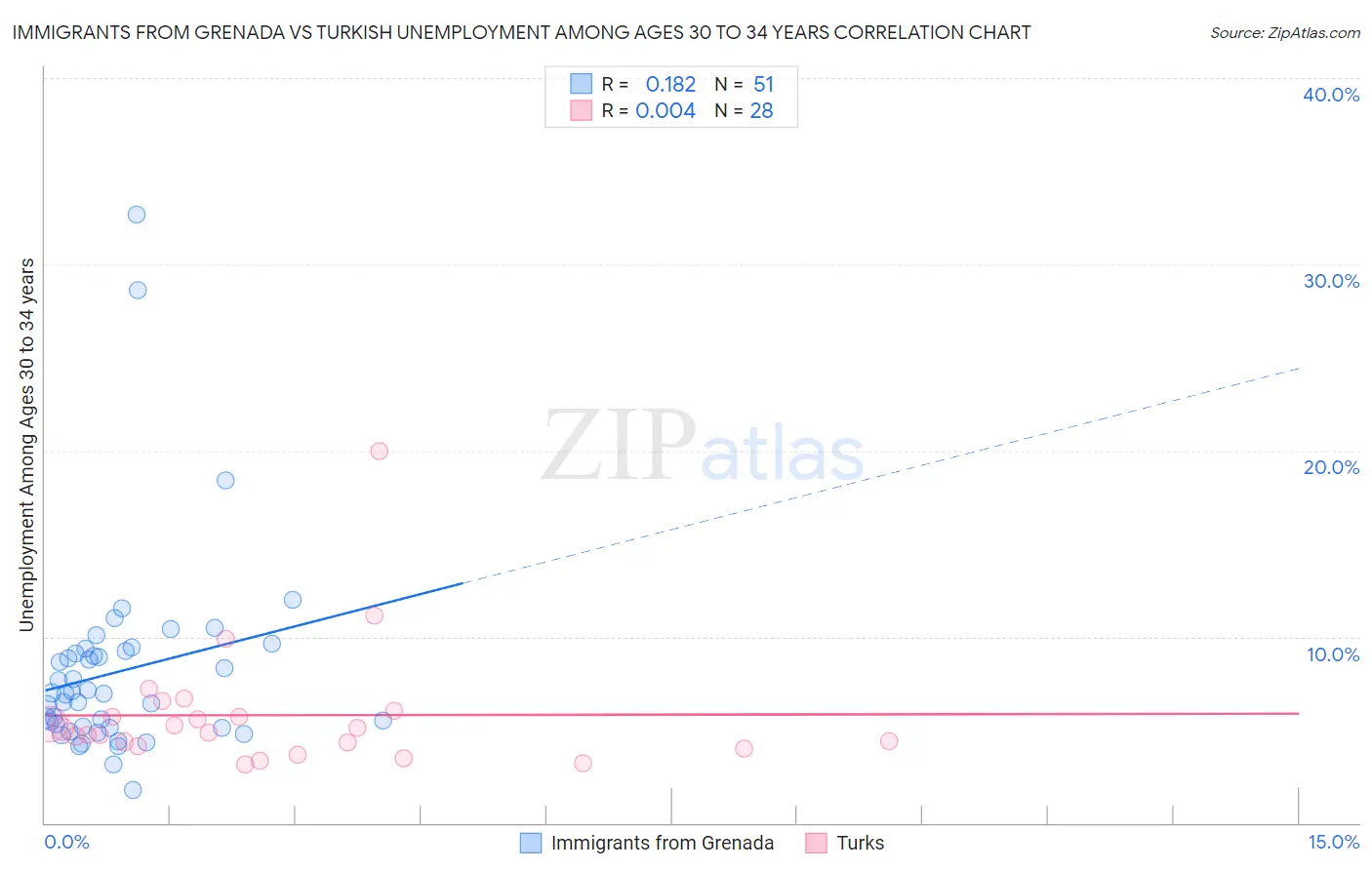 Immigrants from Grenada vs Turkish Unemployment Among Ages 30 to 34 years