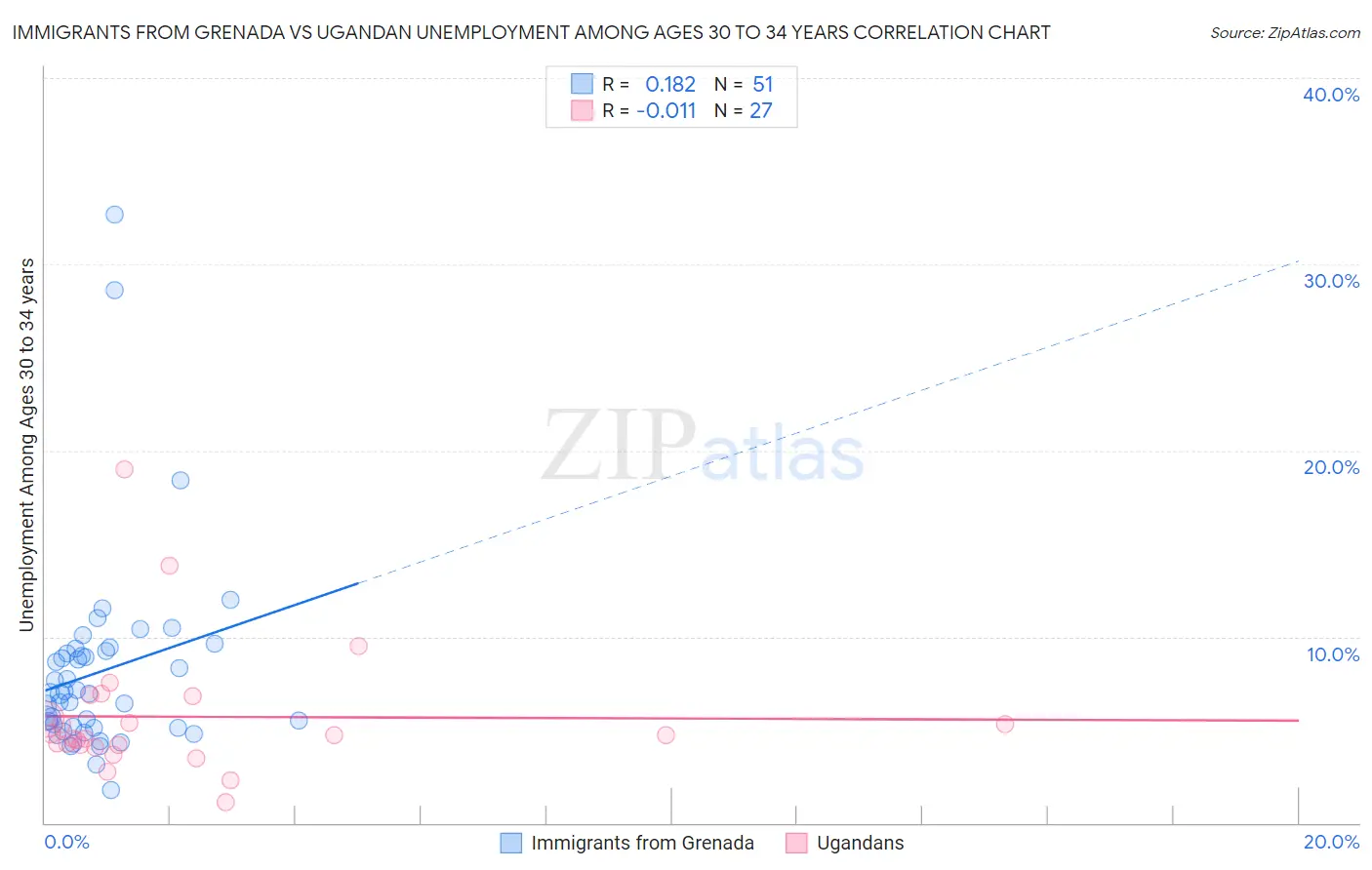 Immigrants from Grenada vs Ugandan Unemployment Among Ages 30 to 34 years