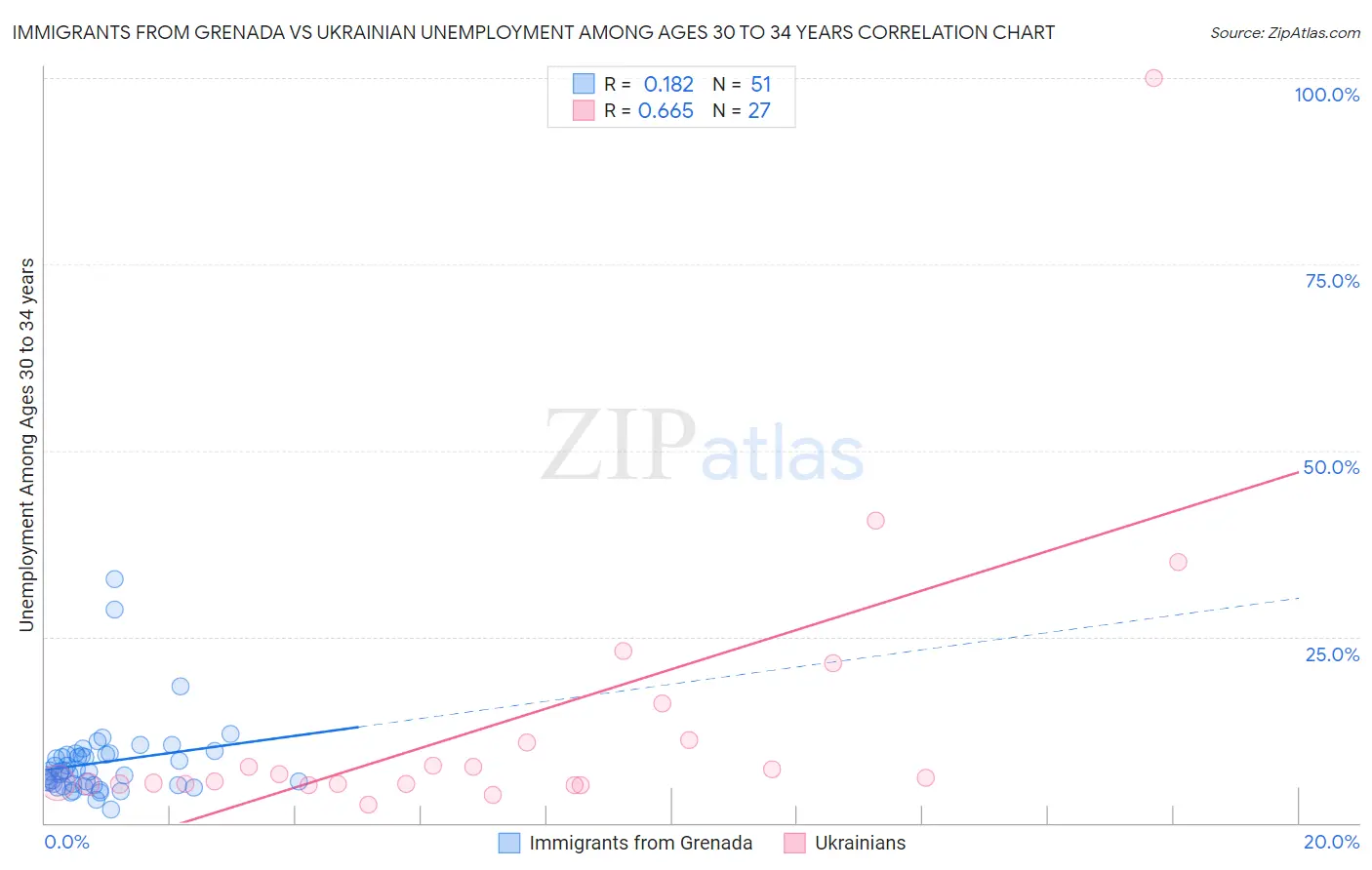 Immigrants from Grenada vs Ukrainian Unemployment Among Ages 30 to 34 years