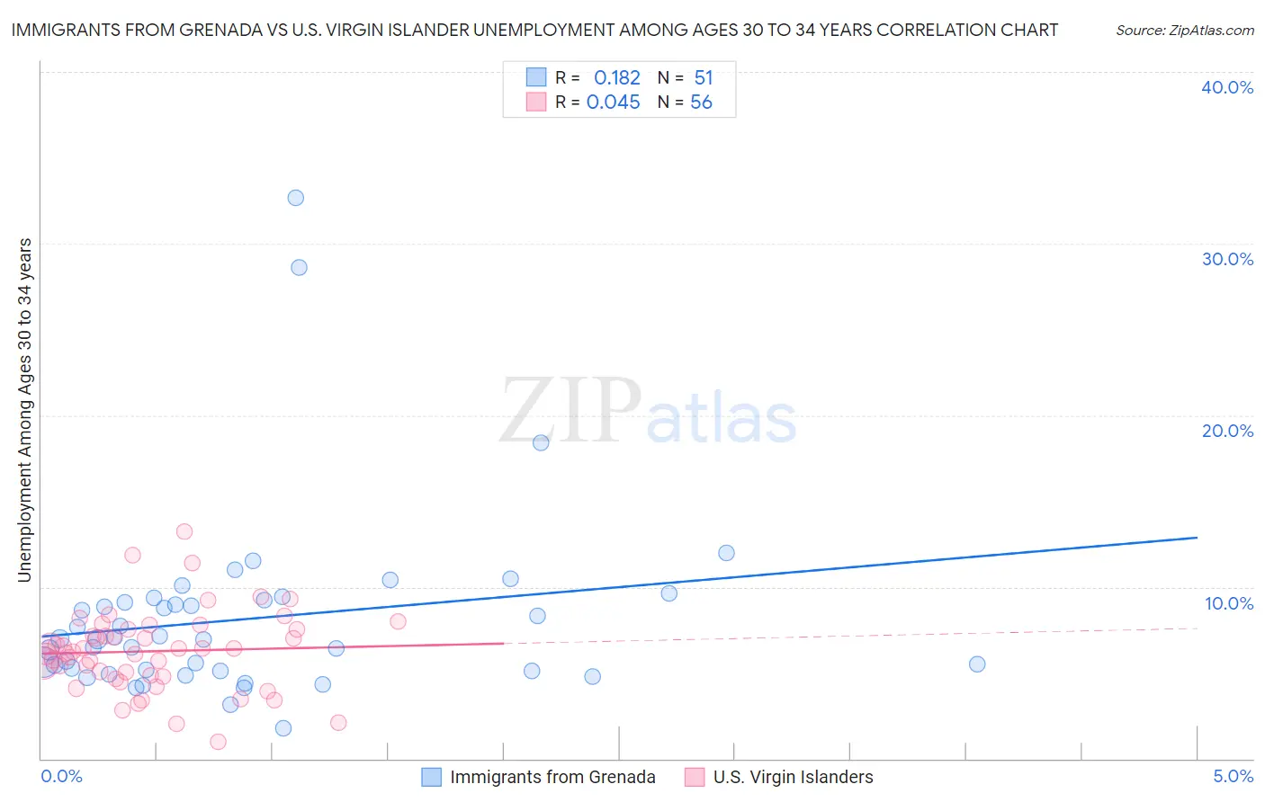 Immigrants from Grenada vs U.S. Virgin Islander Unemployment Among Ages 30 to 34 years