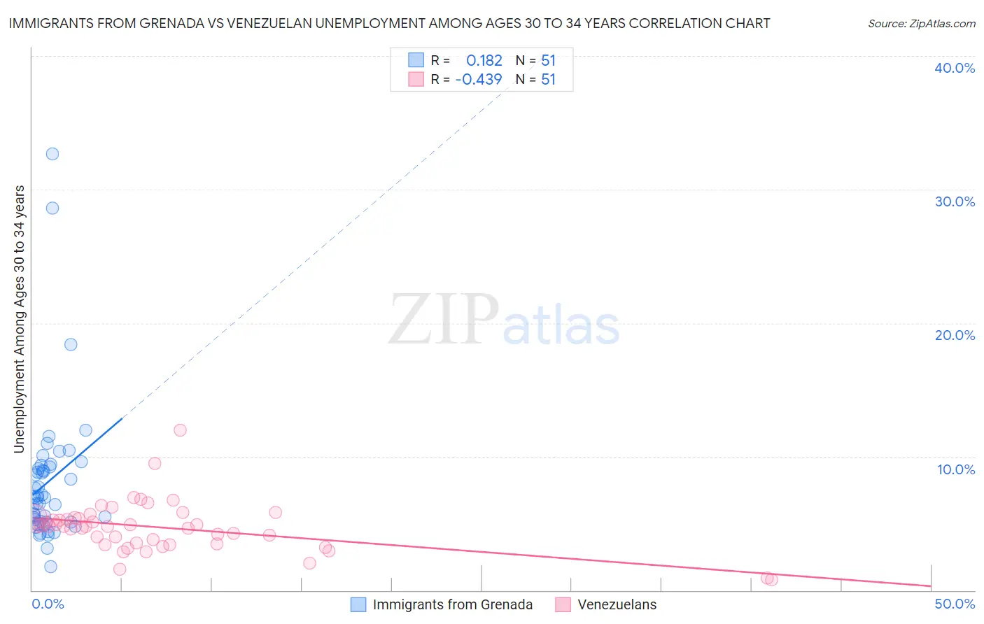 Immigrants from Grenada vs Venezuelan Unemployment Among Ages 30 to 34 years