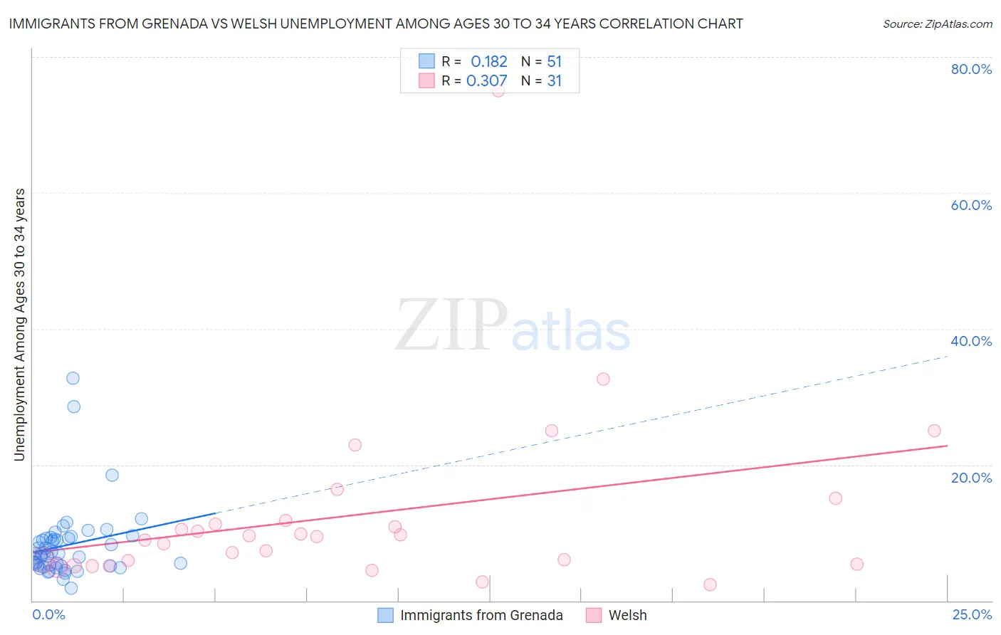 Immigrants from Grenada vs Welsh Unemployment Among Ages 30 to 34 years