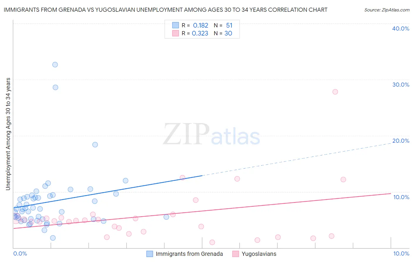 Immigrants from Grenada vs Yugoslavian Unemployment Among Ages 30 to 34 years