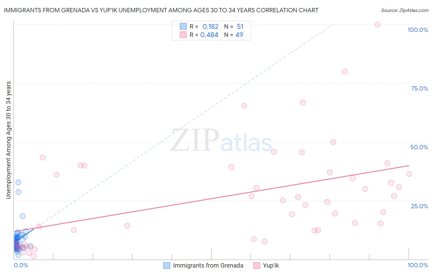 Immigrants from Grenada vs Yup'ik Unemployment Among Ages 30 to 34 years