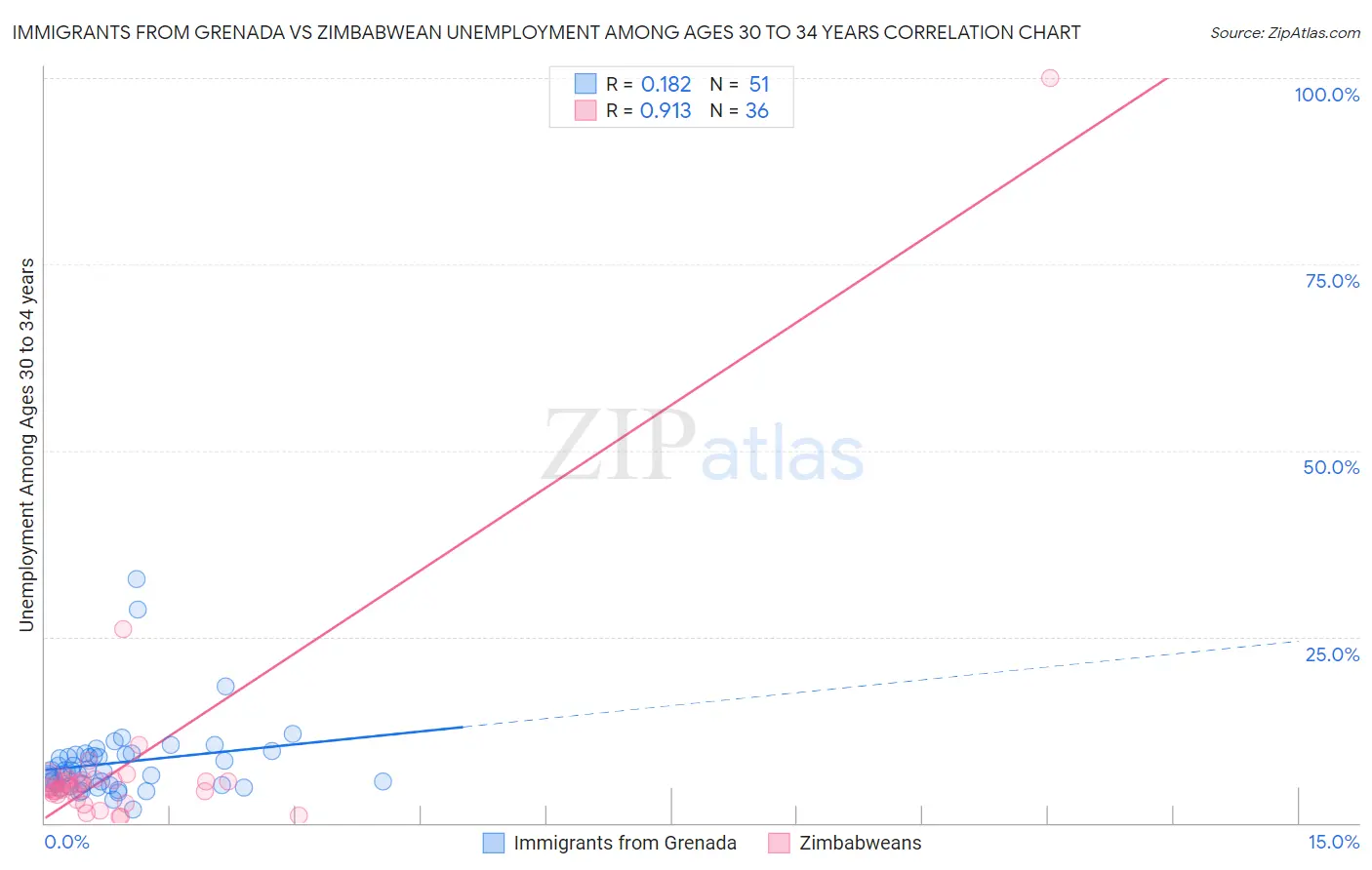 Immigrants from Grenada vs Zimbabwean Unemployment Among Ages 30 to 34 years