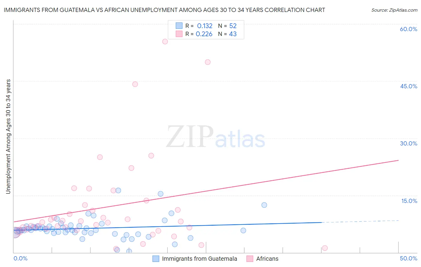 Immigrants from Guatemala vs African Unemployment Among Ages 30 to 34 years