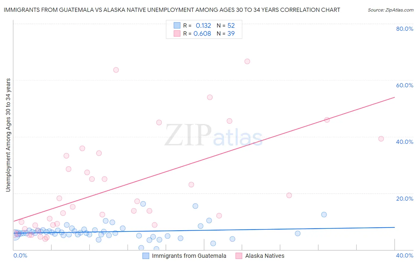 Immigrants from Guatemala vs Alaska Native Unemployment Among Ages 30 to 34 years