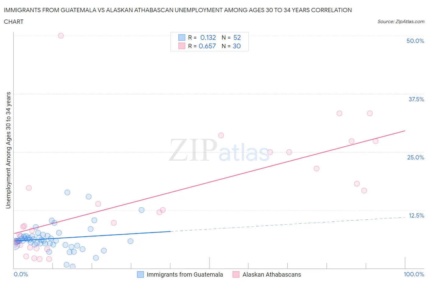 Immigrants from Guatemala vs Alaskan Athabascan Unemployment Among Ages 30 to 34 years