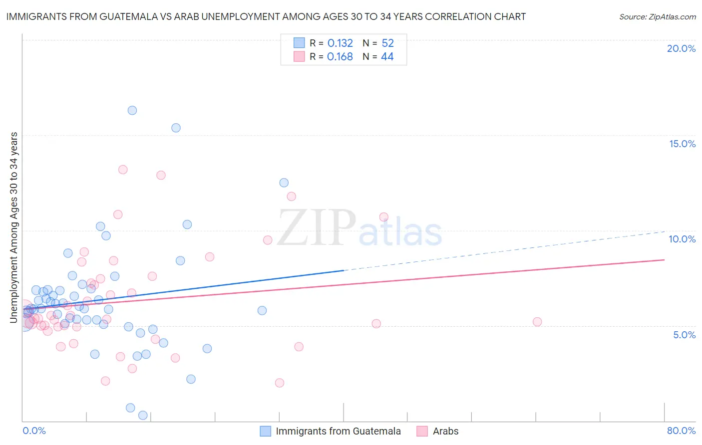 Immigrants from Guatemala vs Arab Unemployment Among Ages 30 to 34 years