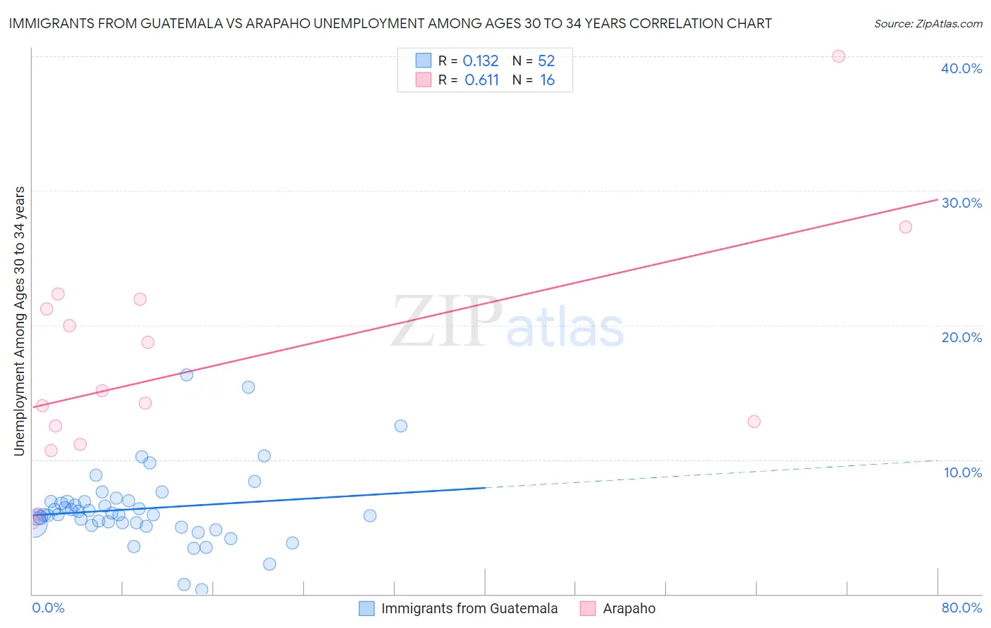 Immigrants from Guatemala vs Arapaho Unemployment Among Ages 30 to 34 years