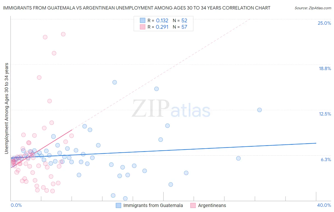 Immigrants from Guatemala vs Argentinean Unemployment Among Ages 30 to 34 years