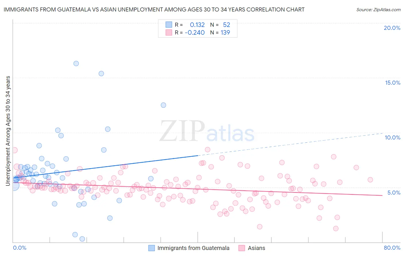Immigrants from Guatemala vs Asian Unemployment Among Ages 30 to 34 years