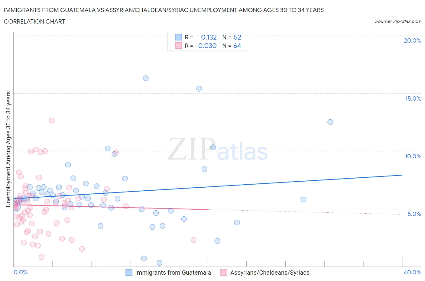 Immigrants from Guatemala vs Assyrian/Chaldean/Syriac Unemployment Among Ages 30 to 34 years